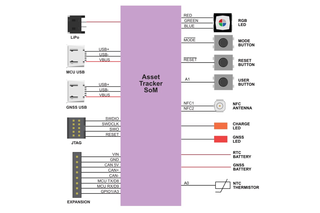 Block Diagram - Particle Tracker One